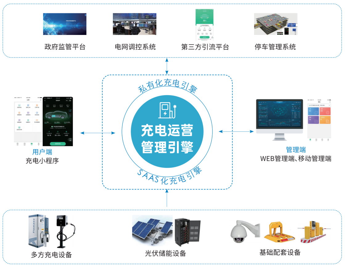 從充到管，由建到贏！——天邁科技領航充電站一站式服務新生態(tài)！
